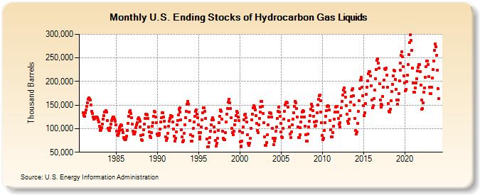 U.S. Ending Stocks of Hydrocarbon Gas Liquids (Thousand Barrels)