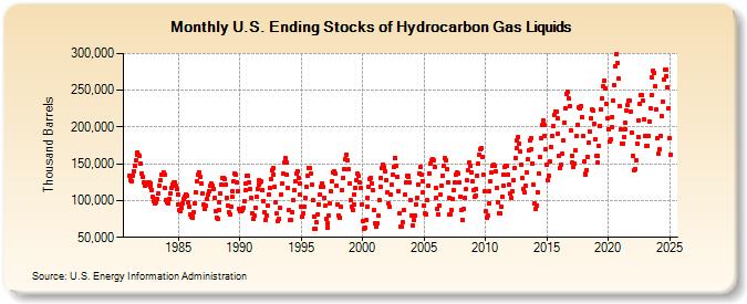 U.S. Ending Stocks of Hydrocarbon Gas Liquids (Thousand Barrels)