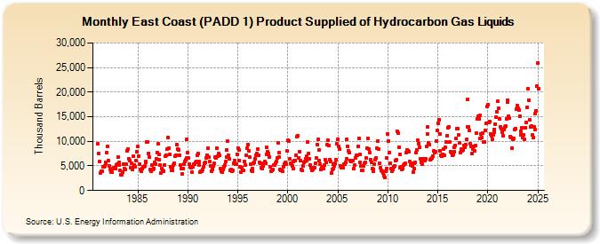 East Coast (PADD 1) Product Supplied of Hydrocarbon Gas Liquids (Thousand Barrels)