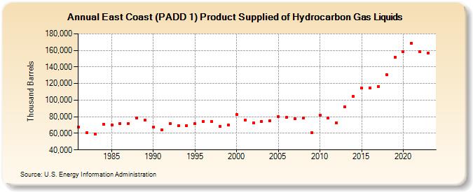 East Coast (PADD 1) Product Supplied of Hydrocarbon Gas Liquids (Thousand Barrels)