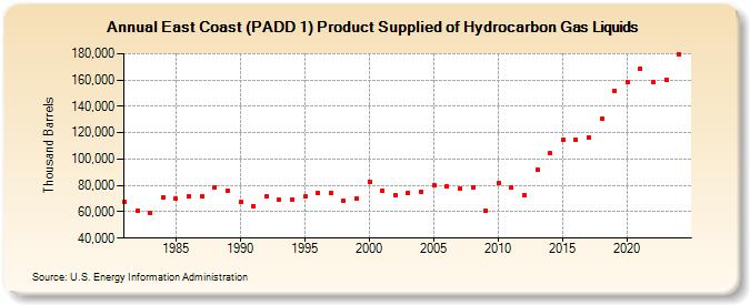 East Coast (PADD 1) Product Supplied of Hydrocarbon Gas Liquids (Thousand Barrels)