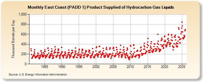 East Coast (PADD 1) Product Supplied of Hydrocarbon Gas Liquids (Thousand Barrels per Day)
