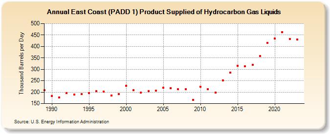 East Coast (PADD 1) Product Supplied of Hydrocarbon Gas Liquids (Thousand Barrels per Day)