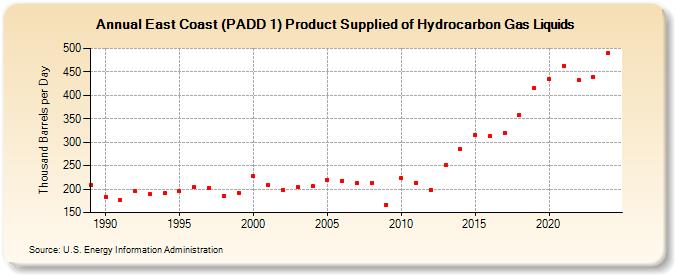 East Coast (PADD 1) Product Supplied of Hydrocarbon Gas Liquids (Thousand Barrels per Day)