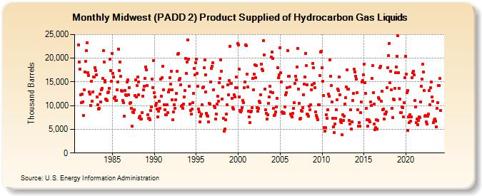 Midwest (PADD 2) Product Supplied of Hydrocarbon Gas Liquids (Thousand Barrels)