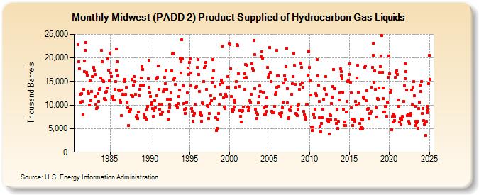 Midwest (PADD 2) Product Supplied of Hydrocarbon Gas Liquids (Thousand Barrels)