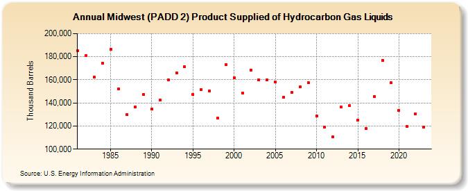 Midwest (PADD 2) Product Supplied of Hydrocarbon Gas Liquids (Thousand Barrels)