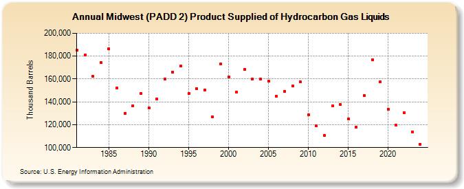 Midwest (PADD 2) Product Supplied of Hydrocarbon Gas Liquids (Thousand Barrels)