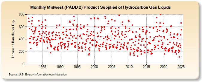 Midwest (PADD 2) Product Supplied of Hydrocarbon Gas Liquids (Thousand Barrels per Day)