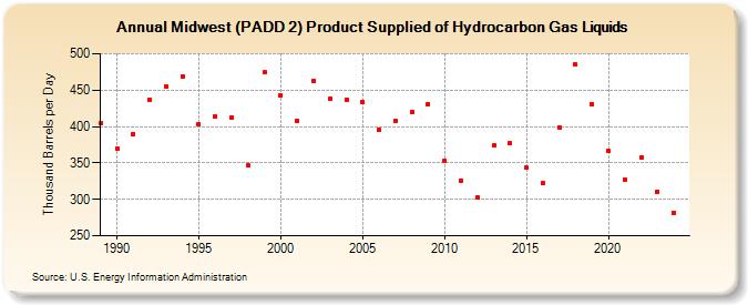 Midwest (PADD 2) Product Supplied of Hydrocarbon Gas Liquids (Thousand Barrels per Day)