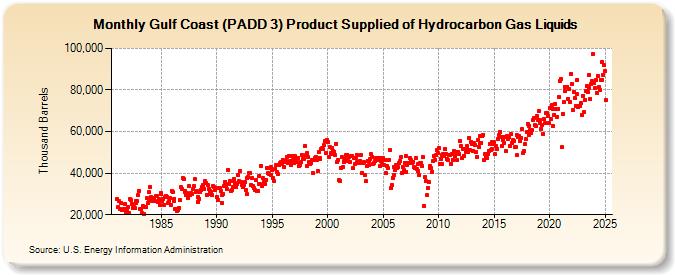 Gulf Coast (PADD 3) Product Supplied of Hydrocarbon Gas Liquids (Thousand Barrels)