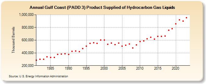 Gulf Coast (PADD 3) Product Supplied of Hydrocarbon Gas Liquids (Thousand Barrels)