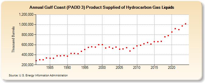 Gulf Coast (PADD 3) Product Supplied of Hydrocarbon Gas Liquids (Thousand Barrels)