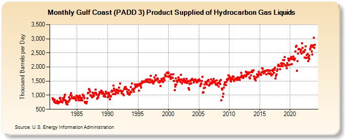 Gulf Coast (PADD 3) Product Supplied of Hydrocarbon Gas Liquids (Thousand Barrels per Day)