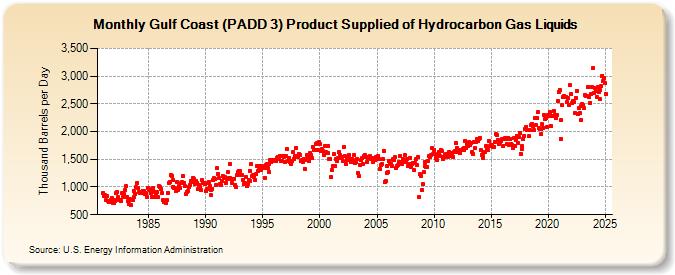 Gulf Coast (PADD 3) Product Supplied of Hydrocarbon Gas Liquids (Thousand Barrels per Day)