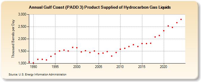 Gulf Coast (PADD 3) Product Supplied of Hydrocarbon Gas Liquids (Thousand Barrels per Day)