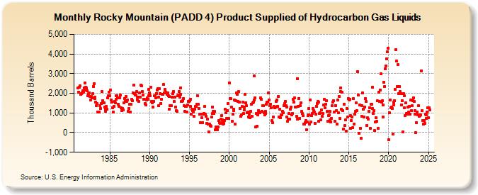 Rocky Mountain (PADD 4) Product Supplied of Hydrocarbon Gas Liquids (Thousand Barrels)