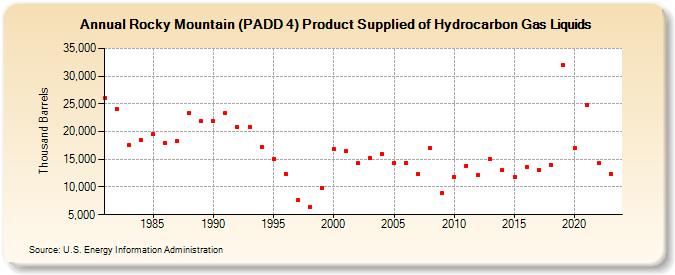 Rocky Mountain (PADD 4) Product Supplied of Hydrocarbon Gas Liquids (Thousand Barrels)