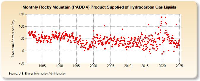 Rocky Mountain (PADD 4) Product Supplied of Hydrocarbon Gas Liquids (Thousand Barrels per Day)