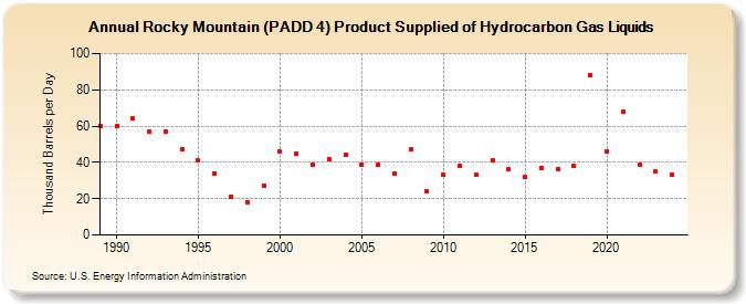 Rocky Mountain (PADD 4) Product Supplied of Hydrocarbon Gas Liquids (Thousand Barrels per Day)