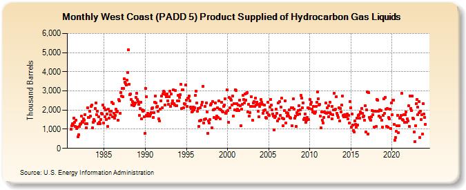 West Coast (PADD 5) Product Supplied of Hydrocarbon Gas Liquids (Thousand Barrels)