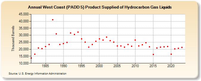 West Coast (PADD 5) Product Supplied of Hydrocarbon Gas Liquids (Thousand Barrels)