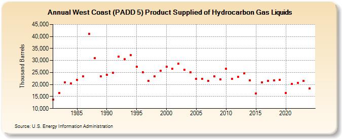 West Coast (PADD 5) Product Supplied of Hydrocarbon Gas Liquids (Thousand Barrels)