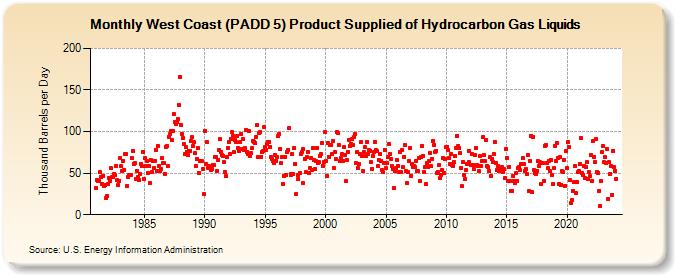 West Coast (PADD 5) Product Supplied of Hydrocarbon Gas Liquids (Thousand Barrels per Day)