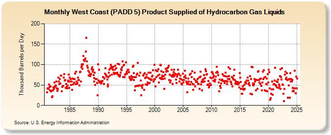 West Coast (PADD 5) Product Supplied of Hydrocarbon Gas Liquids (Thousand Barrels per Day)