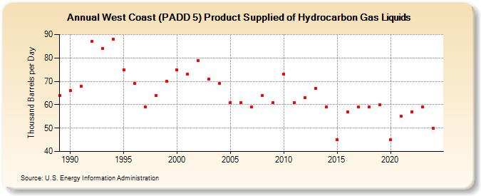 West Coast (PADD 5) Product Supplied of Hydrocarbon Gas Liquids (Thousand Barrels per Day)