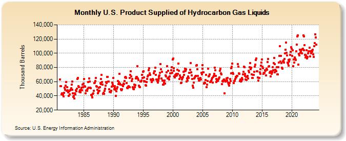 U.S. Product Supplied of Hydrocarbon Gas Liquids (Thousand Barrels)