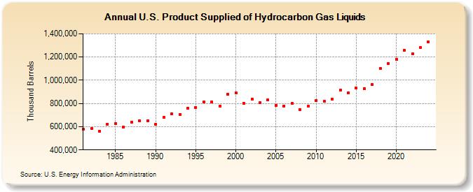 U.S. Product Supplied of Hydrocarbon Gas Liquids (Thousand Barrels)