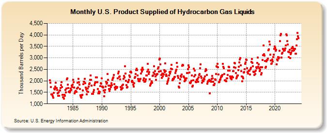 U.S. Product Supplied of Hydrocarbon Gas Liquids (Thousand Barrels per Day)