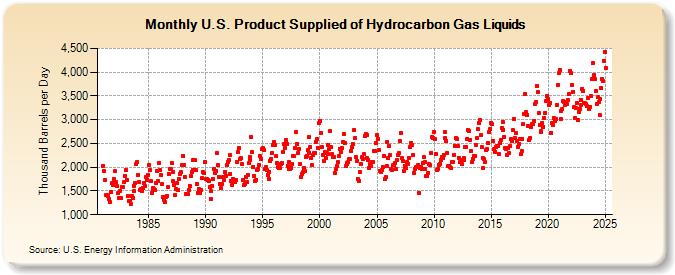 U.S. Product Supplied of Hydrocarbon Gas Liquids (Thousand Barrels per Day)