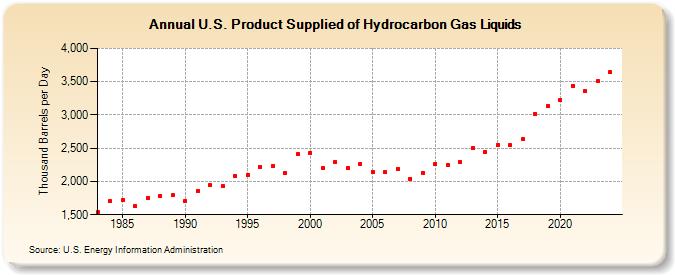 U.S. Product Supplied of Hydrocarbon Gas Liquids (Thousand Barrels per Day)