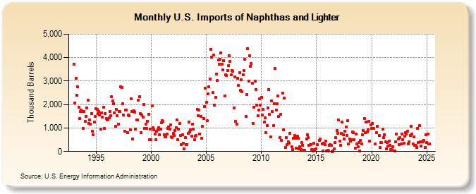 U.S. Imports of Naphthas and Lighter (Thousand Barrels)