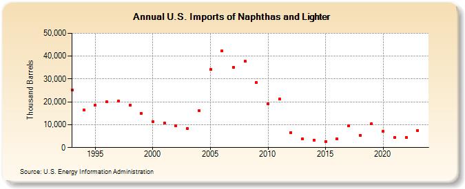 U.S. Imports of Naphthas and Lighter (Thousand Barrels)