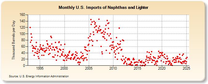 U.S. Imports of Naphthas and Lighter (Thousand Barrels per Day)