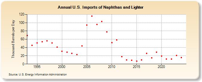 U.S. Imports of Naphthas and Lighter (Thousand Barrels per Day)