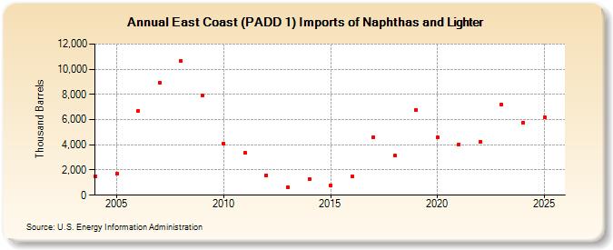 East Coast (PADD 1) Imports of Naphthas and Lighter (Thousand Barrels)