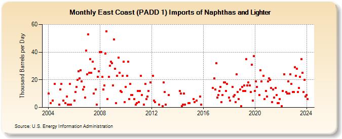 East Coast (PADD 1) Imports of Naphthas and Lighter (Thousand Barrels per Day)