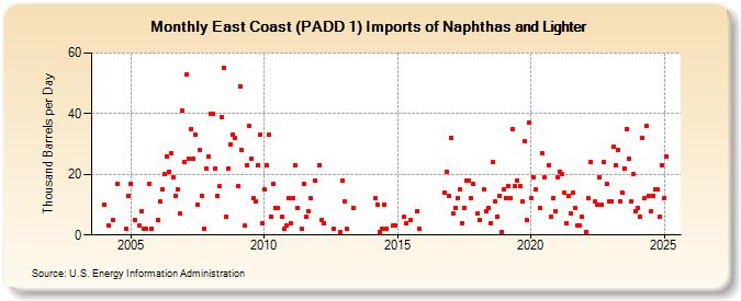 East Coast (PADD 1) Imports of Naphthas and Lighter (Thousand Barrels per Day)