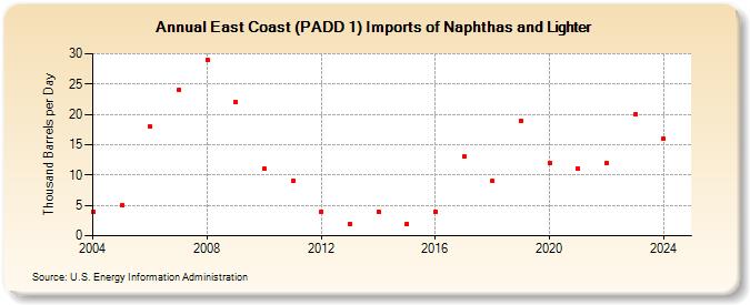 East Coast (PADD 1) Imports of Naphthas and Lighter (Thousand Barrels per Day)