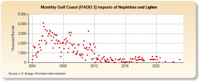 Gulf Coast (PADD 3) Imports of Naphthas and Lighter (Thousand Barrels)