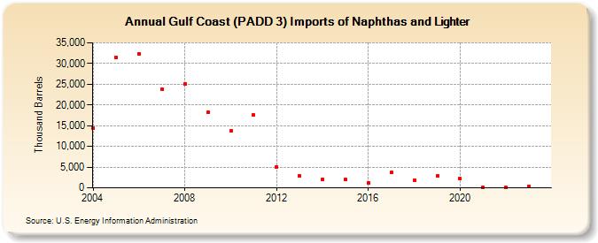 Gulf Coast (PADD 3) Imports of Naphthas and Lighter (Thousand Barrels)