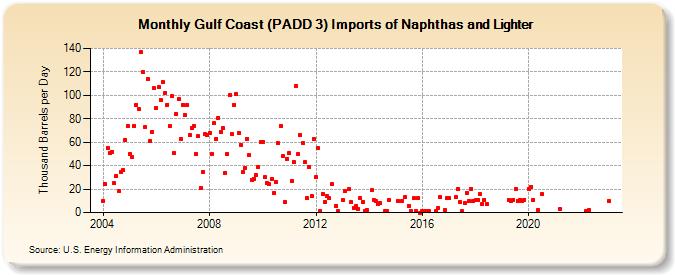 Gulf Coast (PADD 3) Imports of Naphthas and Lighter (Thousand Barrels per Day)