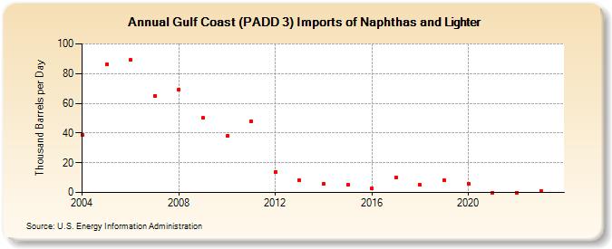 Gulf Coast (PADD 3) Imports of Naphthas and Lighter (Thousand Barrels per Day)