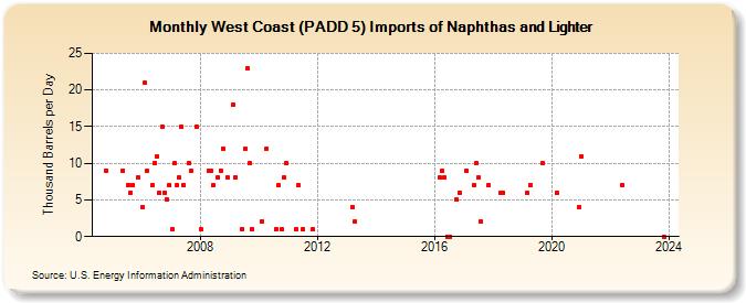 West Coast (PADD 5) Imports of Naphthas and Lighter (Thousand Barrels per Day)