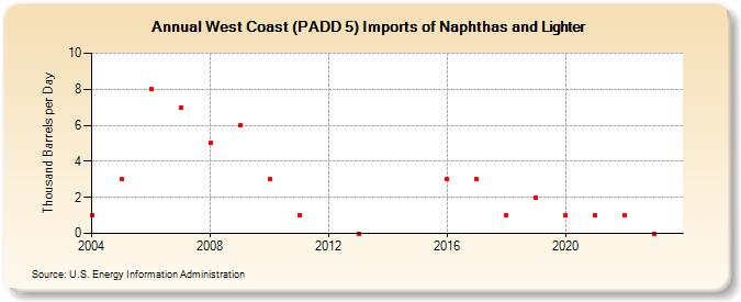West Coast (PADD 5) Imports of Naphthas and Lighter (Thousand Barrels per Day)