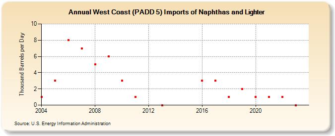West Coast (PADD 5) Imports of Naphthas and Lighter (Thousand Barrels per Day)